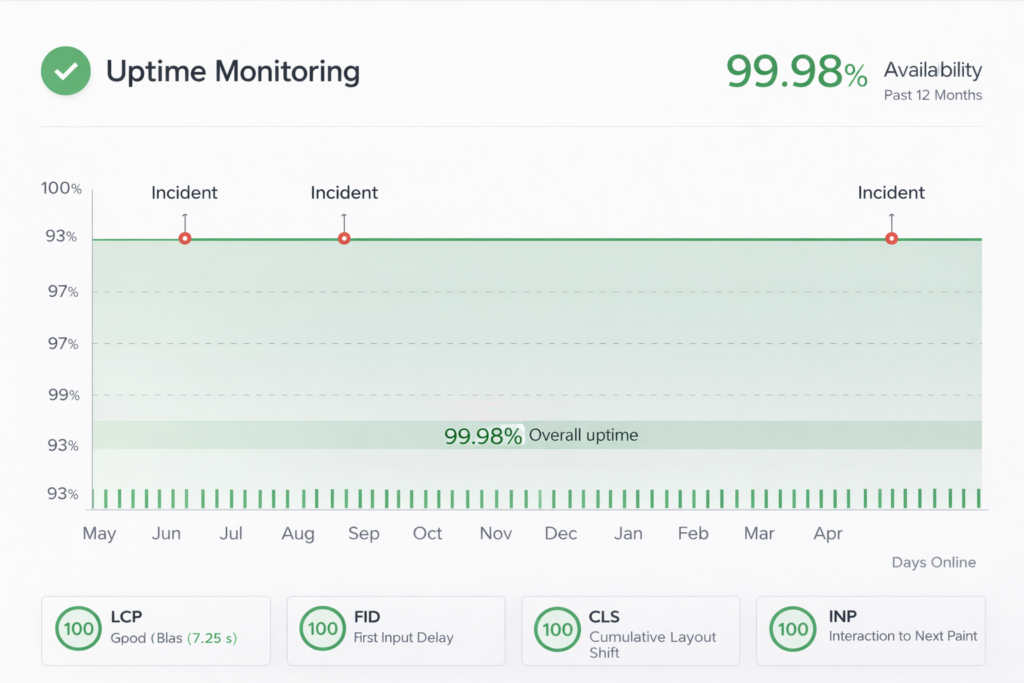 Annual uptime monitoring report demonstrating consistent WordPress website availability through maintenance services