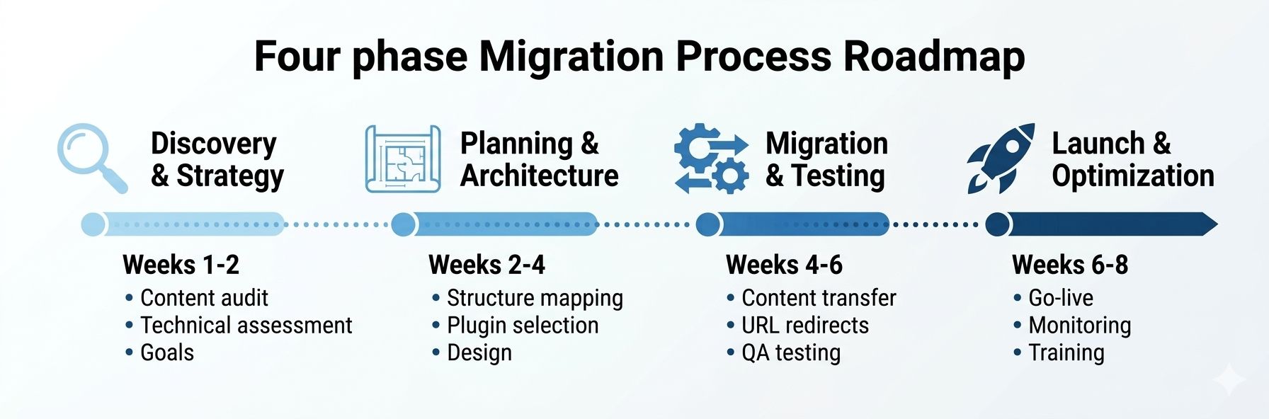 Four-phase Joomla to WordPress migration process timeline from discovery to launch
