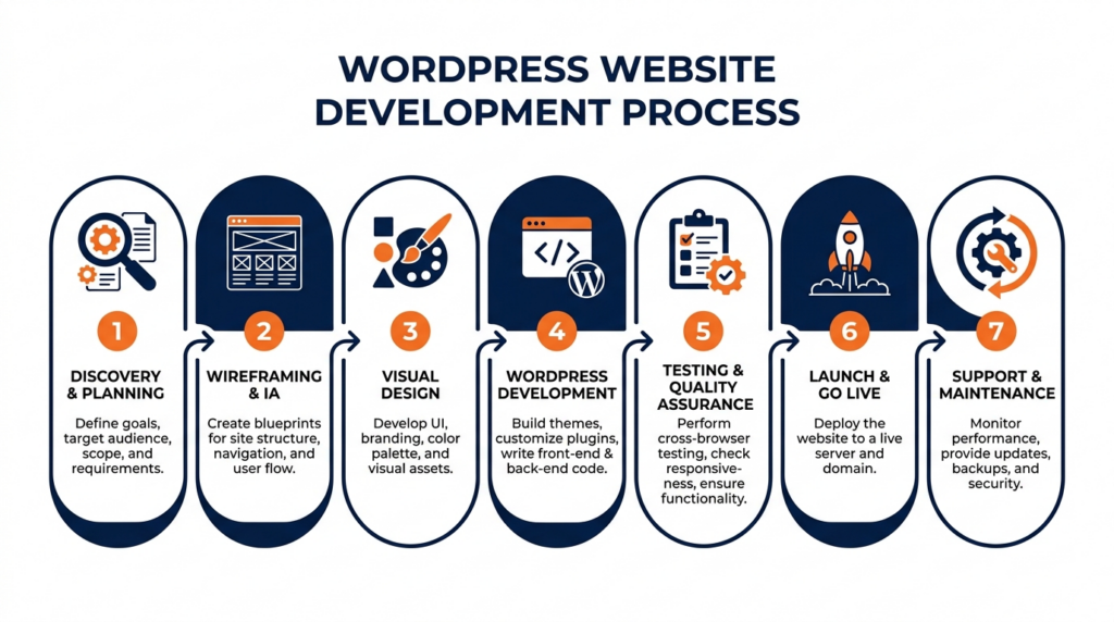 10 Proven Tips to Choose a WordPress Development Company India