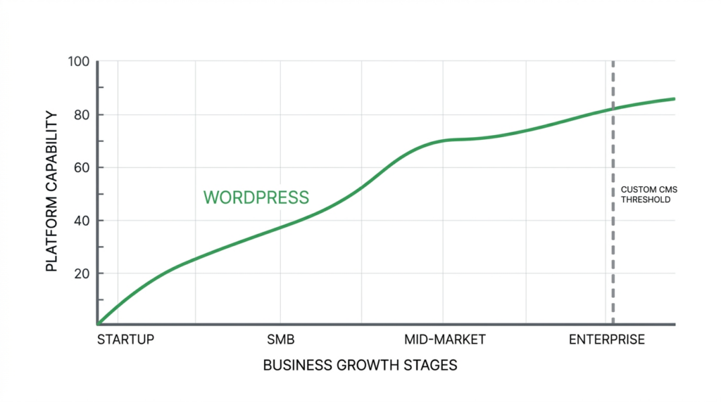 7 Reasons WordPress Development Services Beat Custom CMS