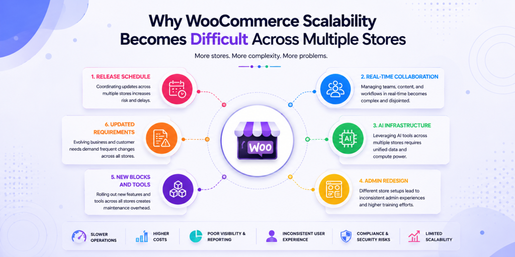 Why WooCommerce Scalability Becomes Difficult Across Multiple Stores