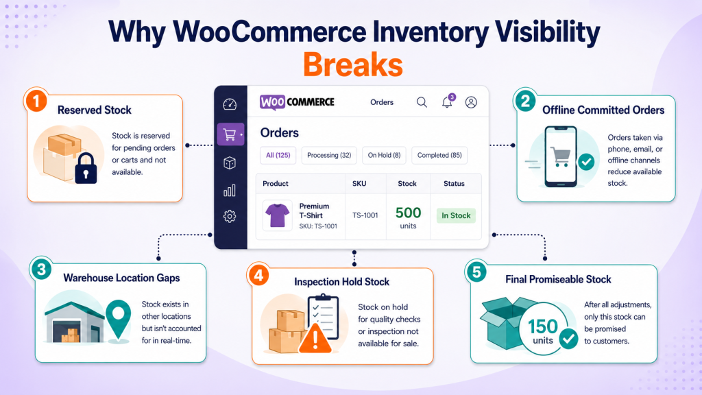 Why WooCommerce Inventory Visibility Becomes Difficult for B2B Businesses