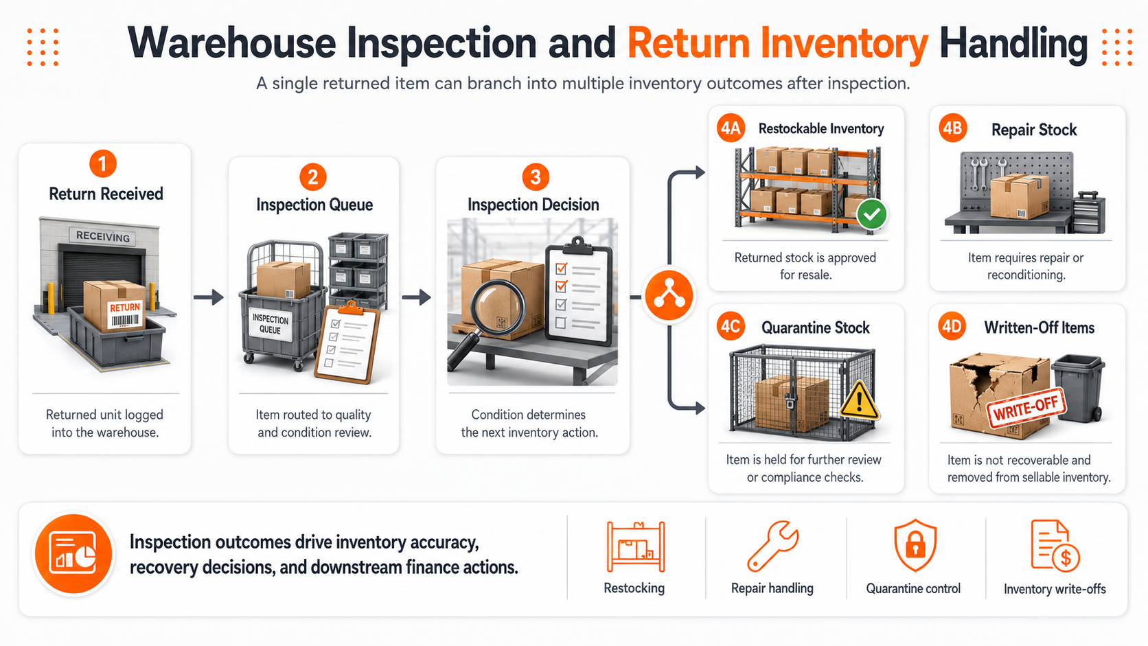 B2B operations infographic showing a returned warehouse item moving from receipt to inspection queue and inspection decision, then branching into restockable inventory, repair stock, quarantine stock, or written-off items.
