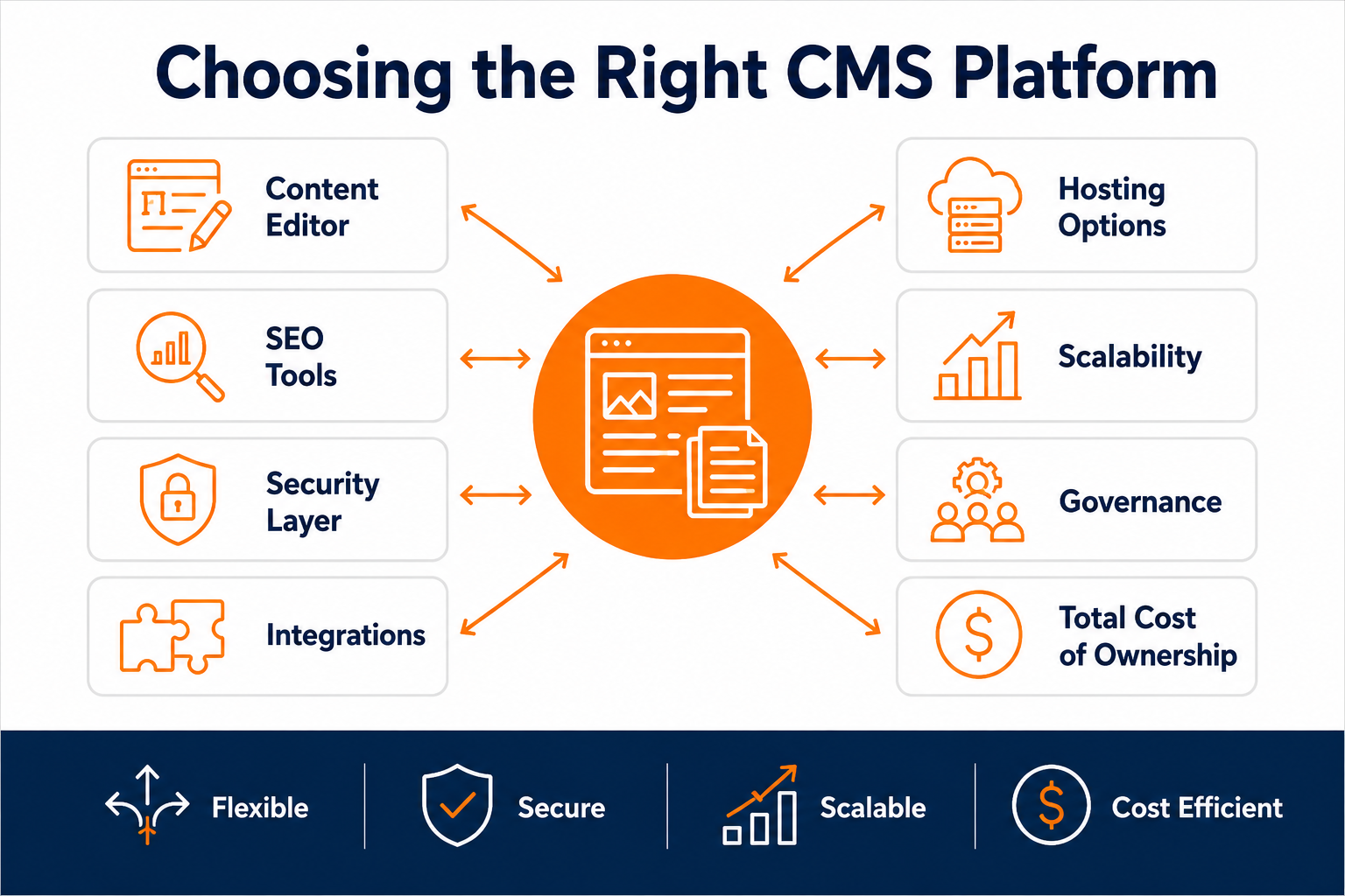 Choosing the right CMS platform 