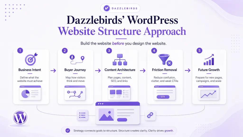 Dazzlebirds approach to WordPress website structure planning before design and development