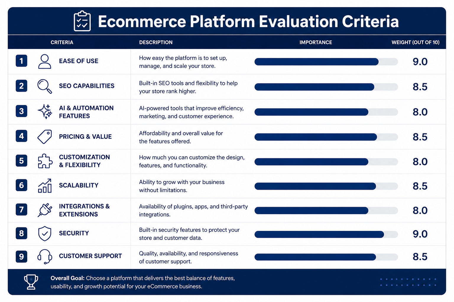 Ecommerce platform evaluation scorecard