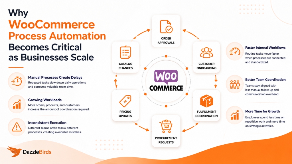 Why WooCommerce Process Automation Becomes Critical at Scale