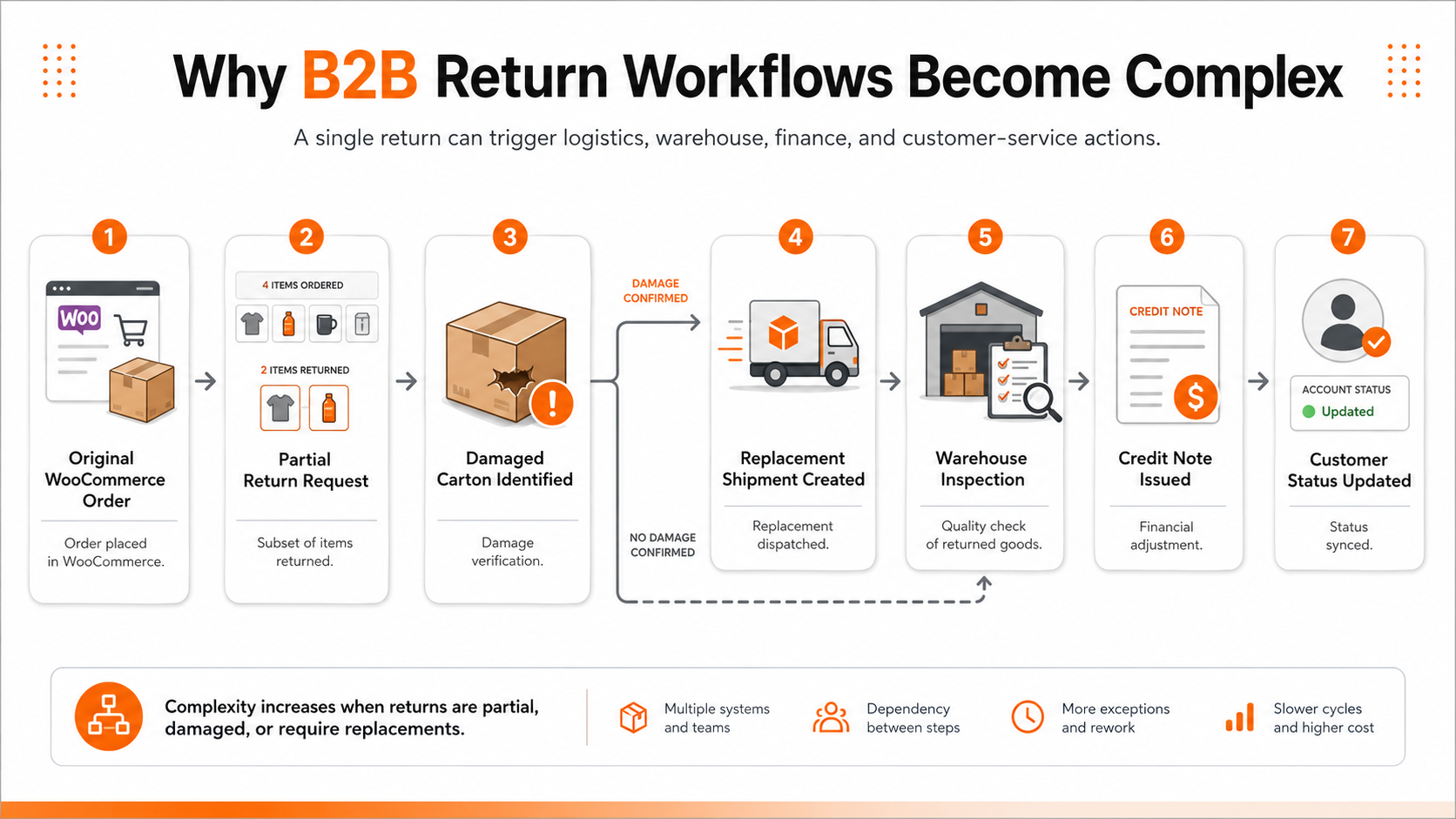 Infographic showing a WooCommerce B2B return workflow from original order to partial return, damaged carton review, replacement shipment, warehouse inspection, credit note issuance, and customer status update.