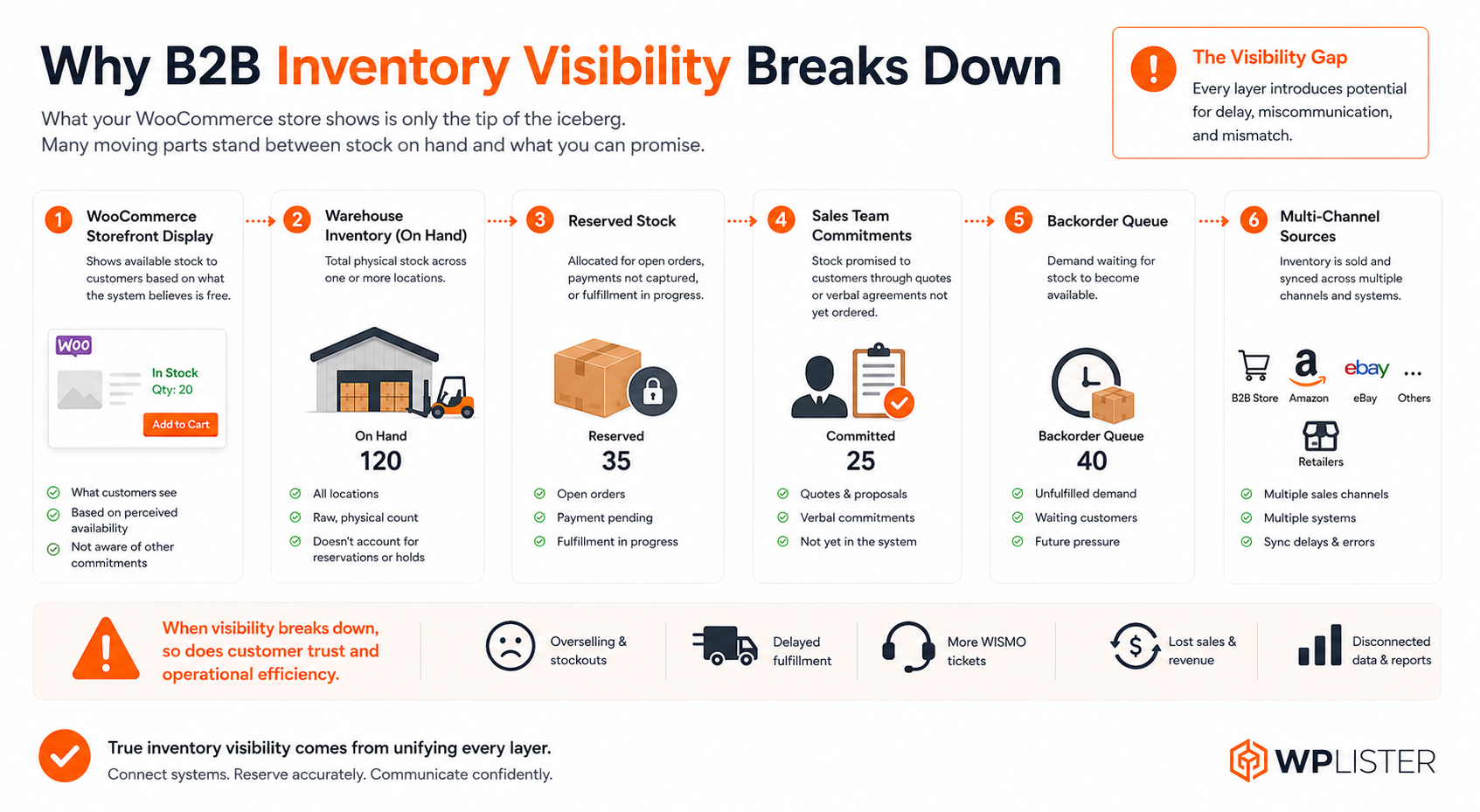 Infographic showing how B2B inventory visibility breaks down across WooCommerce storefront stock display, warehouse inventory, reserved stock, sales team order commitments, backorder queue, and multi-channel inventory sources