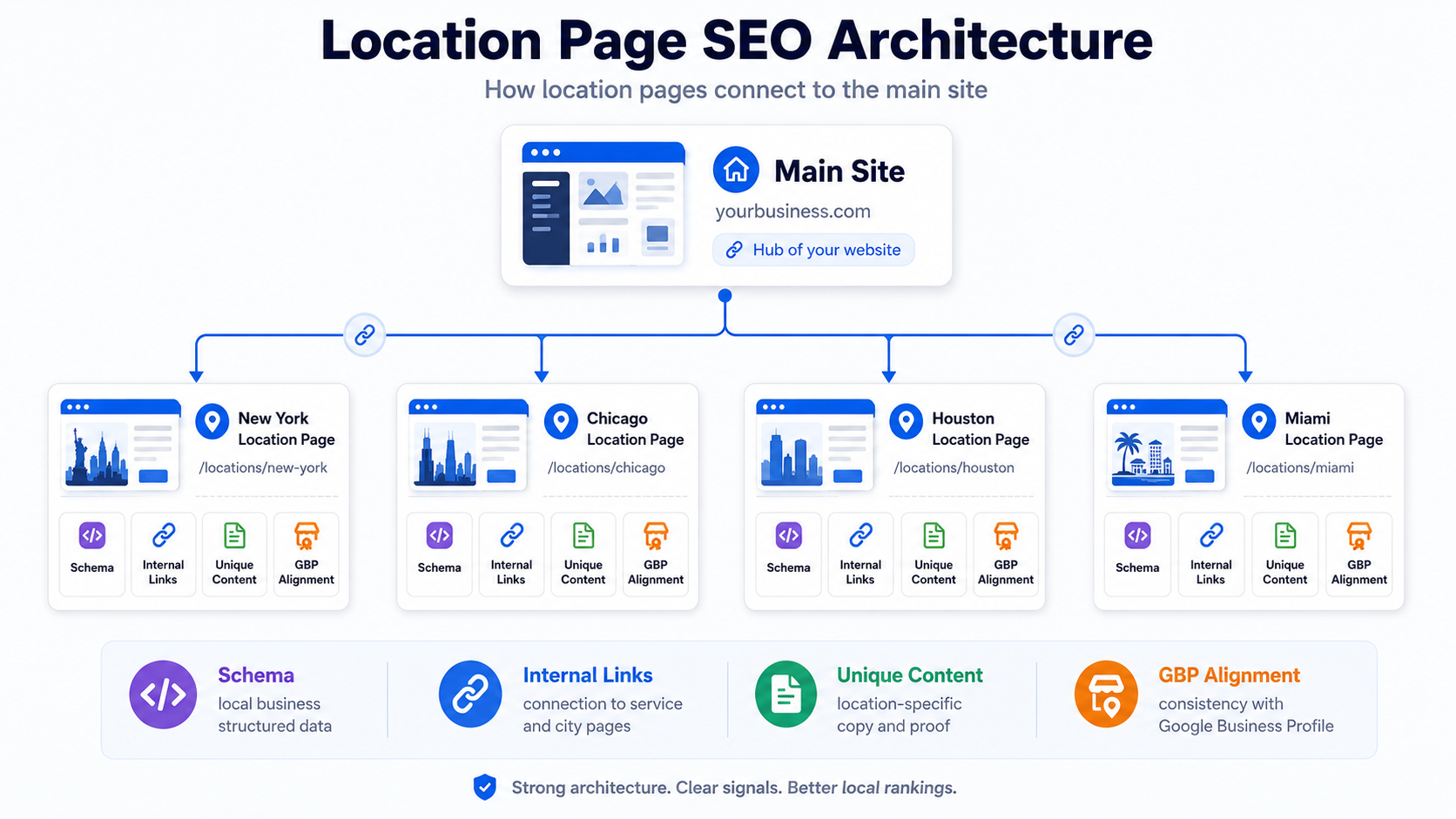 Location page SEO architecture diagram