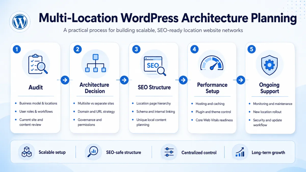 Multi-location WordPress architecture roadmap