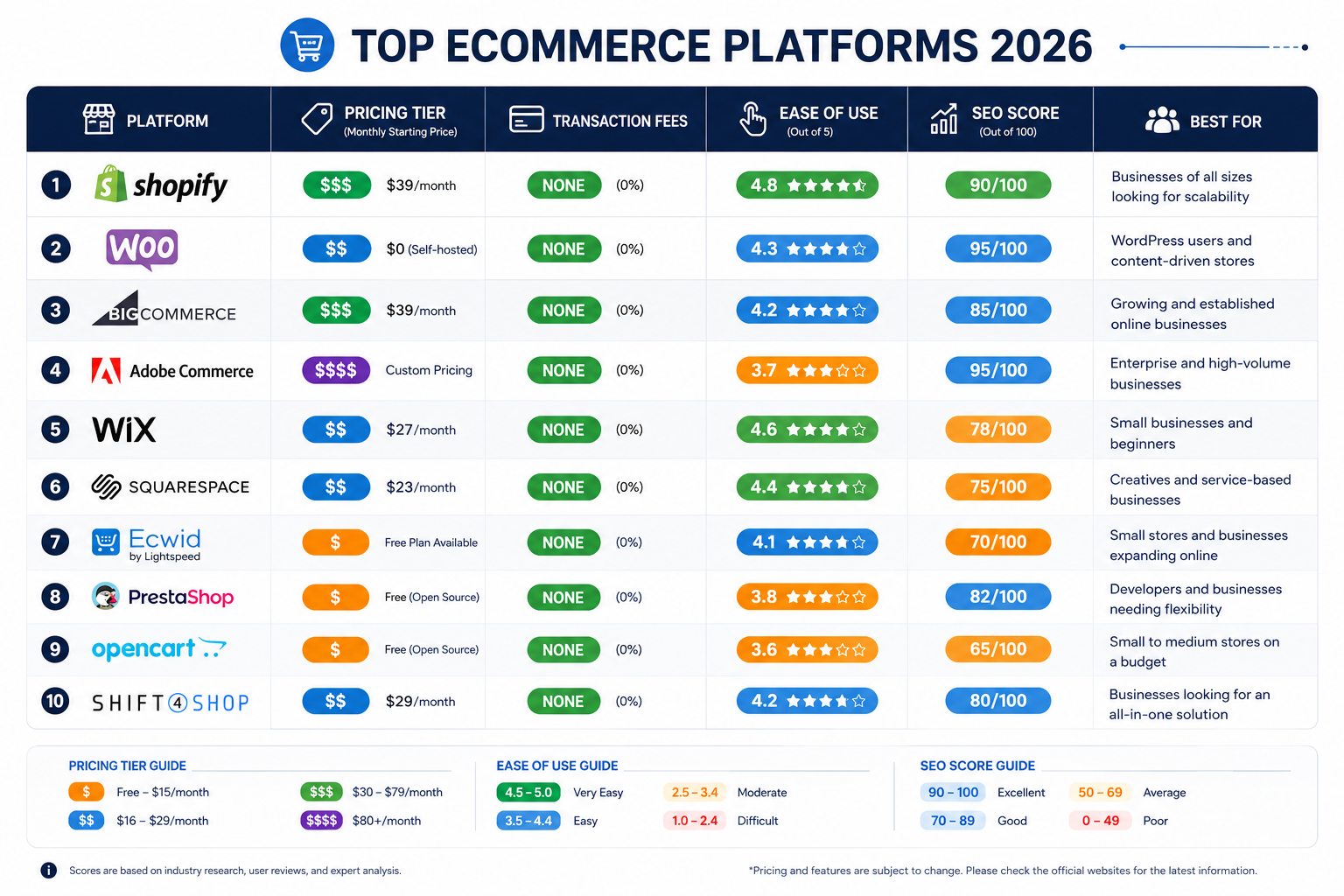 Top Ecommerce Platforms 2026