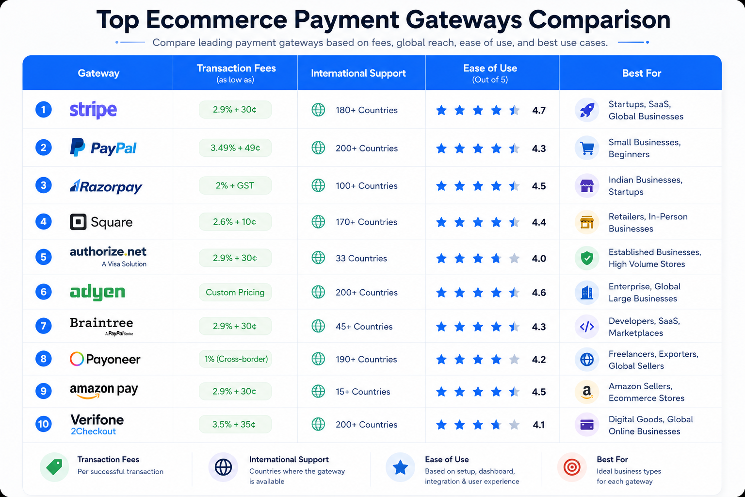 Best Payment Gateways for Ecommerce in 2026