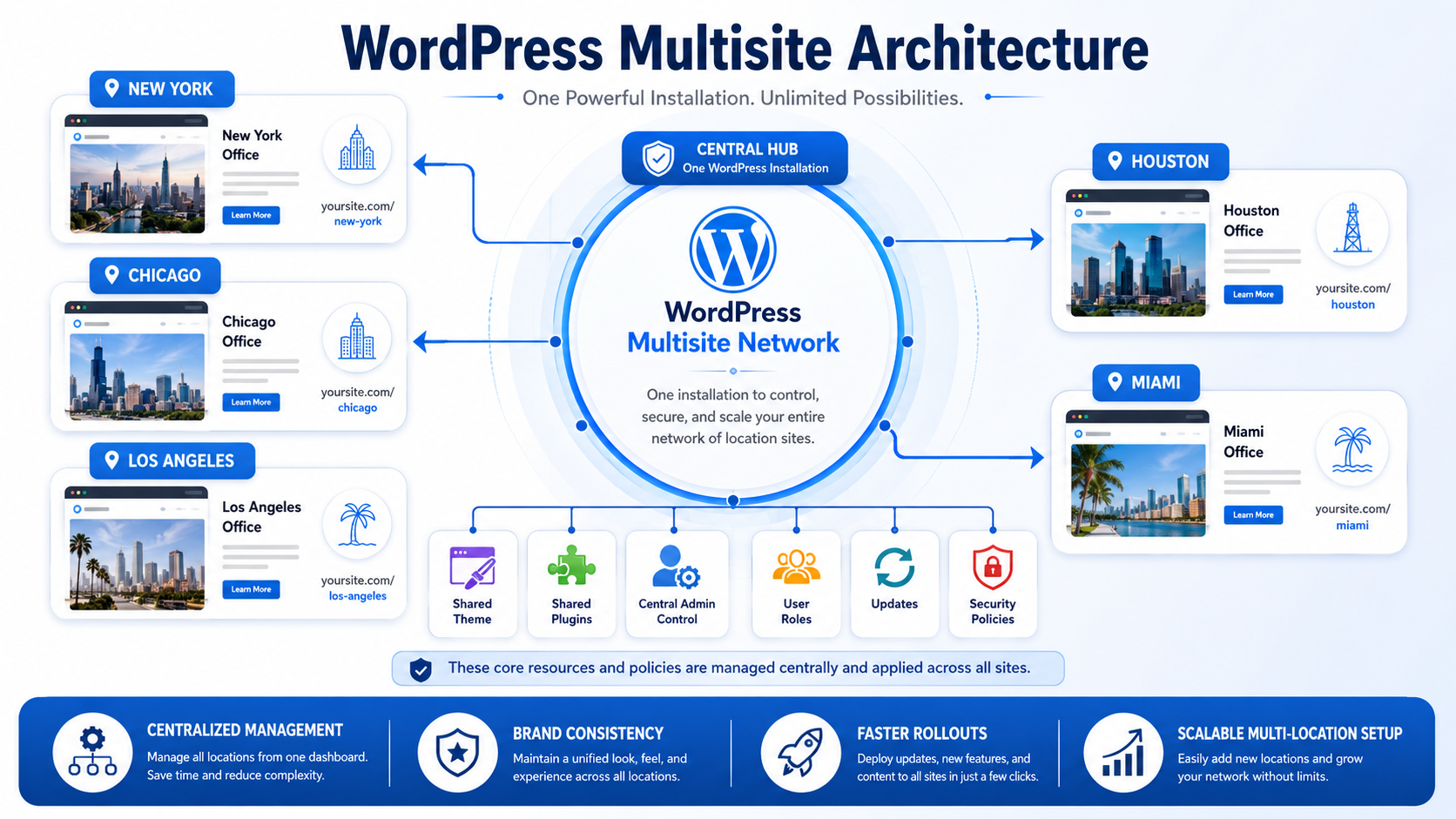 WordPress multisite architecture overview