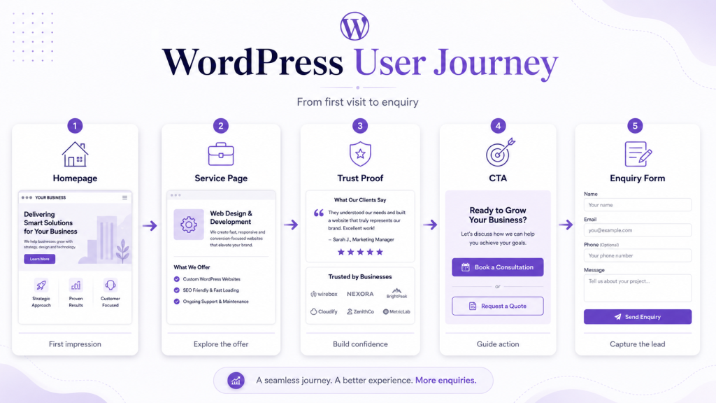 WordPress website user journey structure from homepage to service page and enquiry CTA