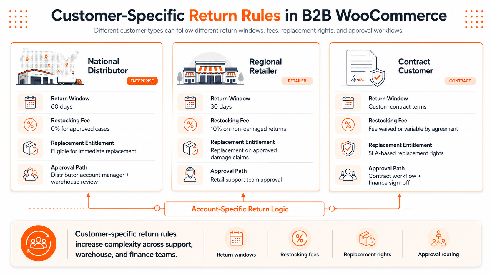 SaaS infographic comparing customer-specific B2B WooCommerce return rules for a national distributor, regional retailer, and contract customer, with different return windows, restocking fees, replacement rights, and approval paths.