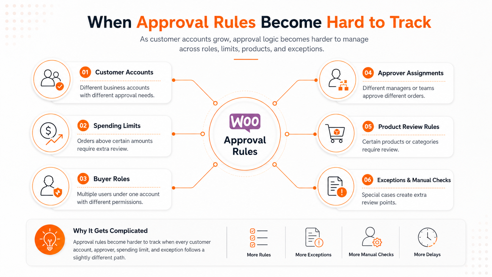 WooCommerce approval rules connected to customer accounts, spending limits, buyer roles, approver assignments, product review rules, and manual exceptions