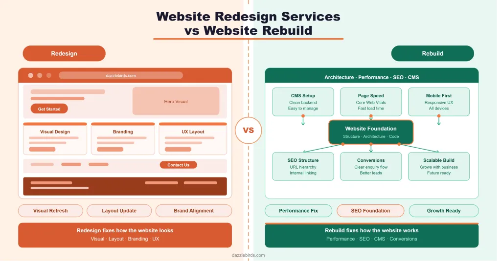 Website Redesign Services vs Website Rebuild: What Should Businesses Choose?