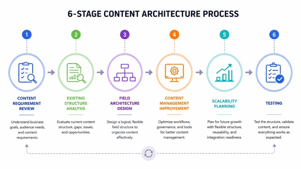6-stage content architecture process