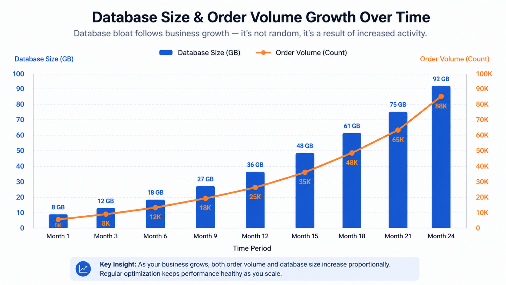 Database growth and order volume trends