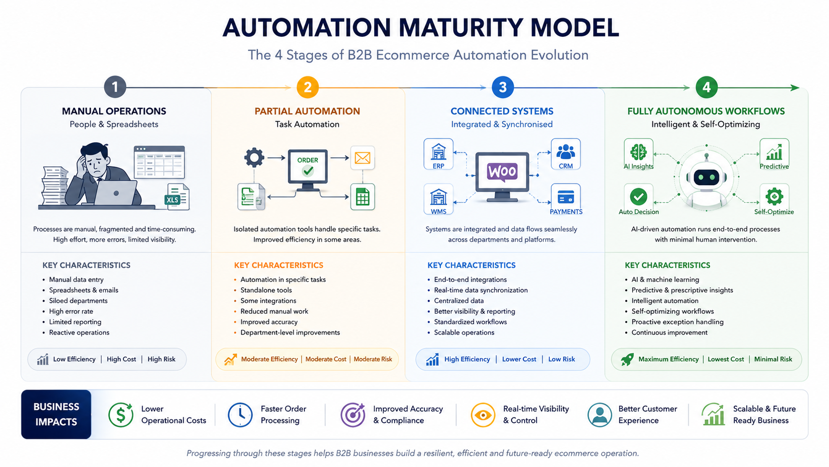 Automation Maturity Model illustrating four stages of B2B ecommerce automation, from Manual Operations and Partial Automation to Connected Systems and Fully Autonomous Workflows for scalable WooCommerce business operations.
