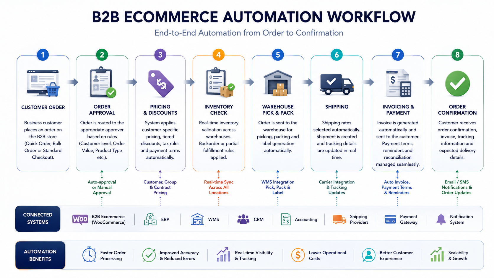 B2B ecommerce automation workflow illustrating customer order approval, pricing automation, inventory check, warehouse pick and pack, shipping, invoicing, payment processing, and order confirmation in a WooCommerce B2B ecosystem.