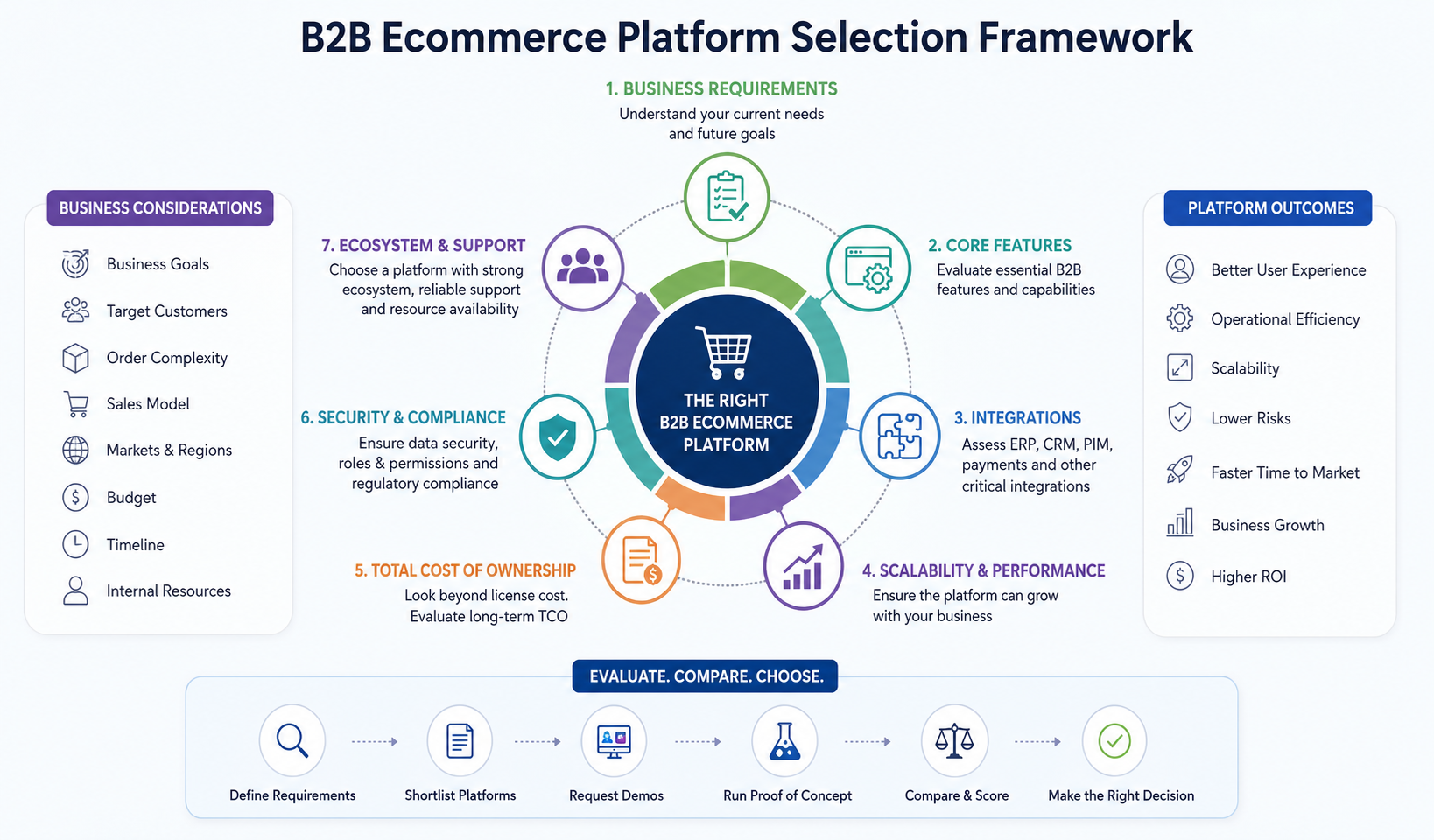 B2B ecommerce platform selection framework showing business requirements, core features, integrations, scalability, security, total cost of ownership, and decision-making process for choosing the right B2B ecommerce platform.