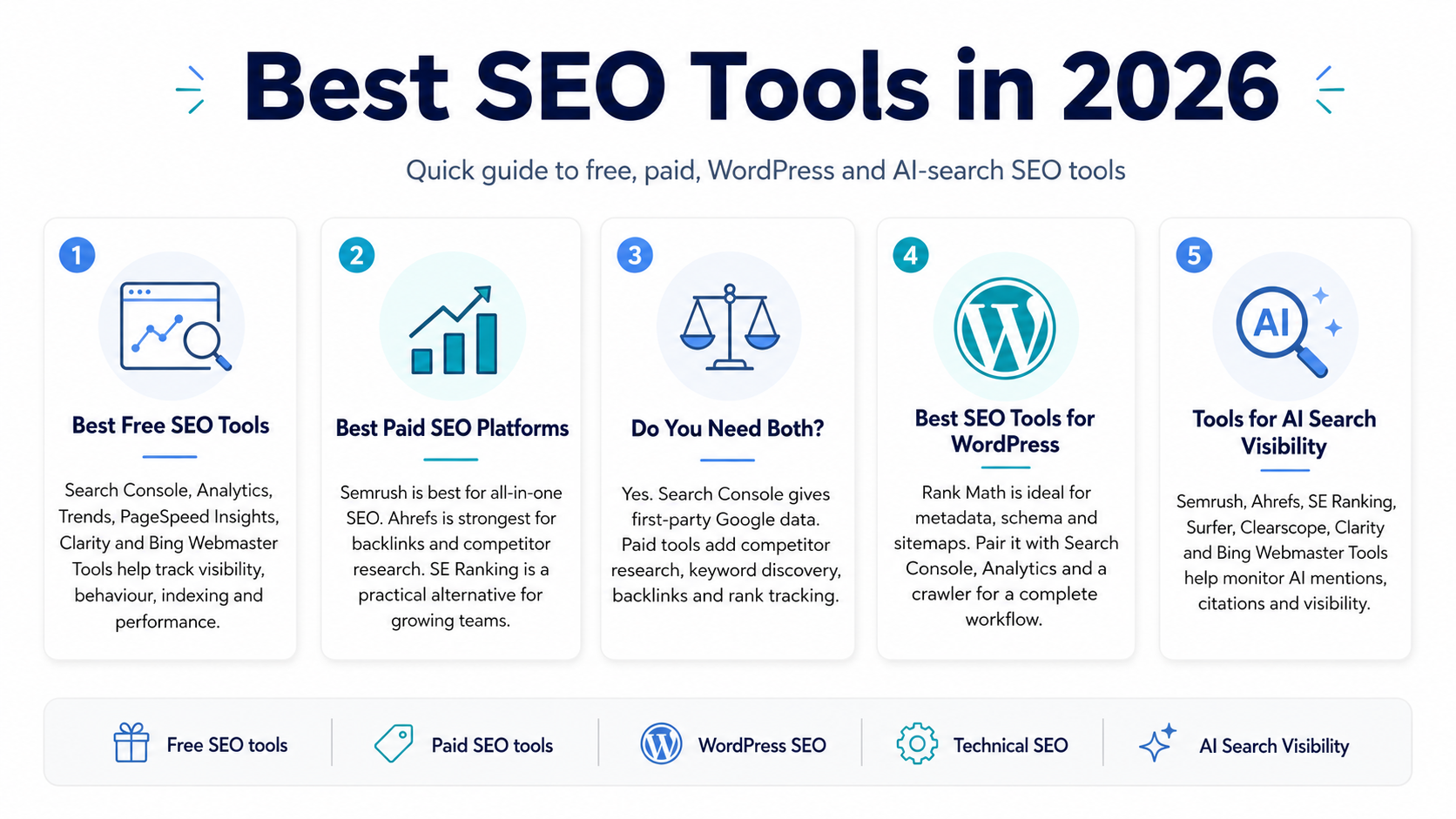 Best SEO tools in 2026 infographic comparing free SEO tools, paid platforms, WordPress SEO tools and AI search visibility tools.