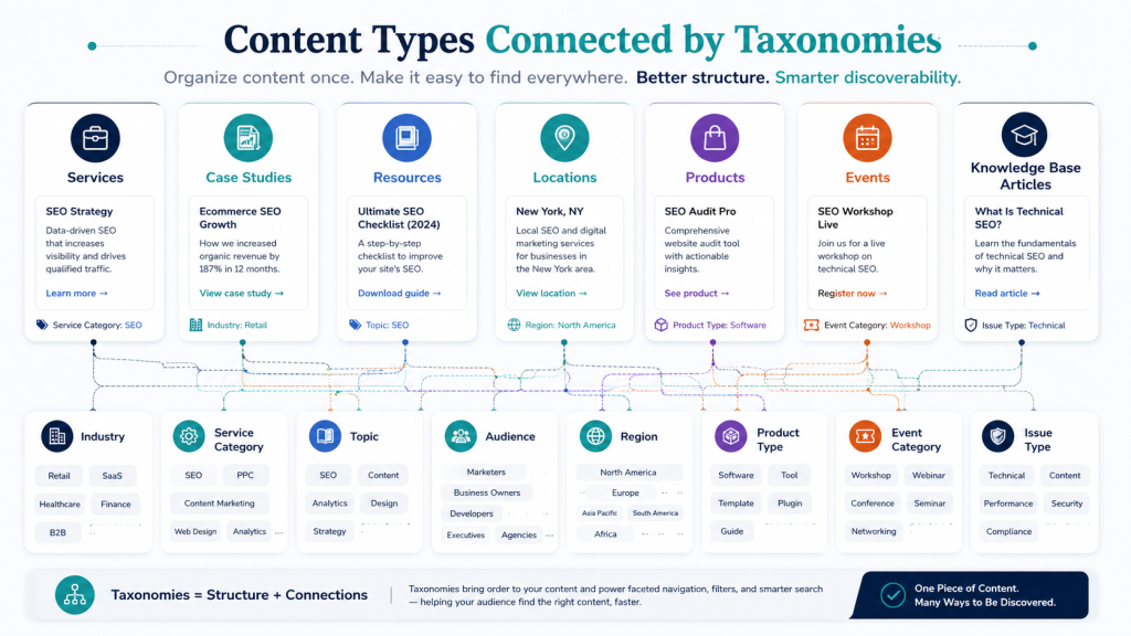 Content types and taxonomies diagram

