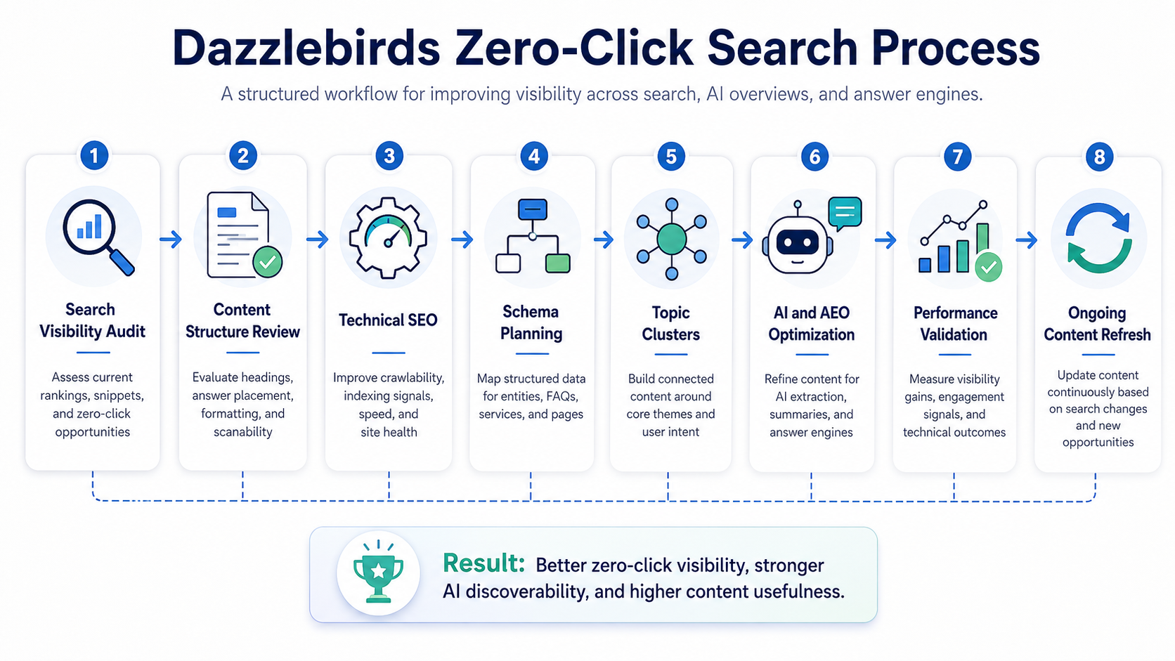 Dazzlebirds zero-click search process workflow