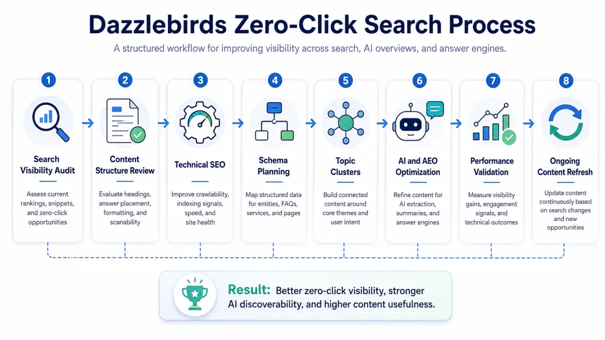 Dazzlebirds zero-click search process workflow