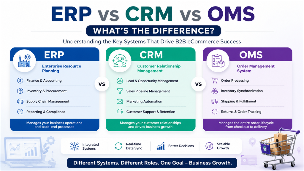 ERP vs CRM vs OMS: What’s the Difference? A Complete Guide for B2B eCommerce