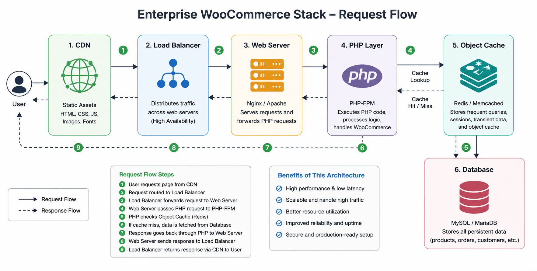 Enterprise WooCommerce request flow diagram with CDN, load balancer, PHP, Redis cache, and database.