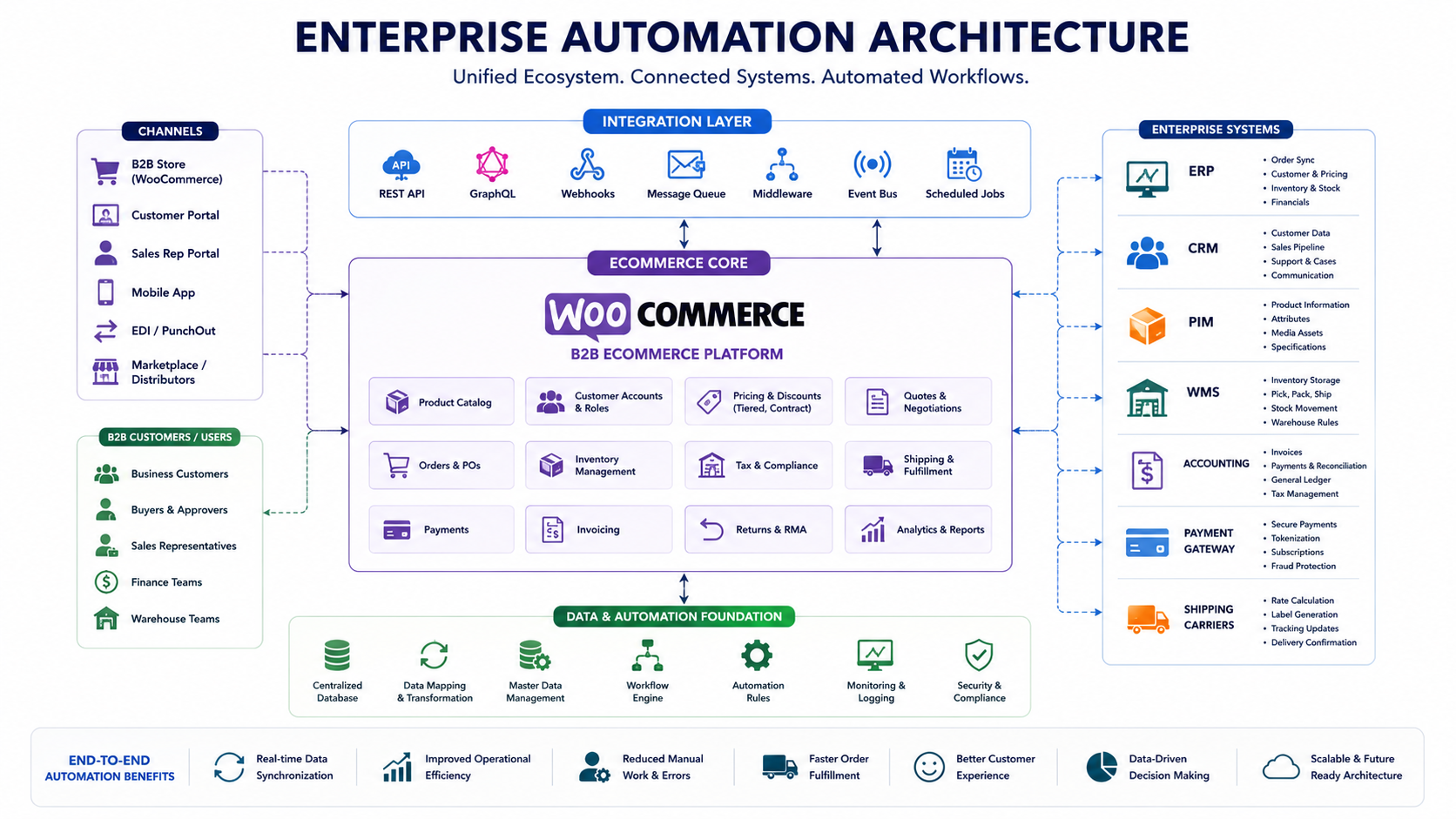 Enterprise automation architecture diagram showing WooCommerce connected through an integration layer to ERP, CRM, PIM, WMS, accounting software, payment gateway, and shipping carrier systems for seamless B2B ecommerce automation.