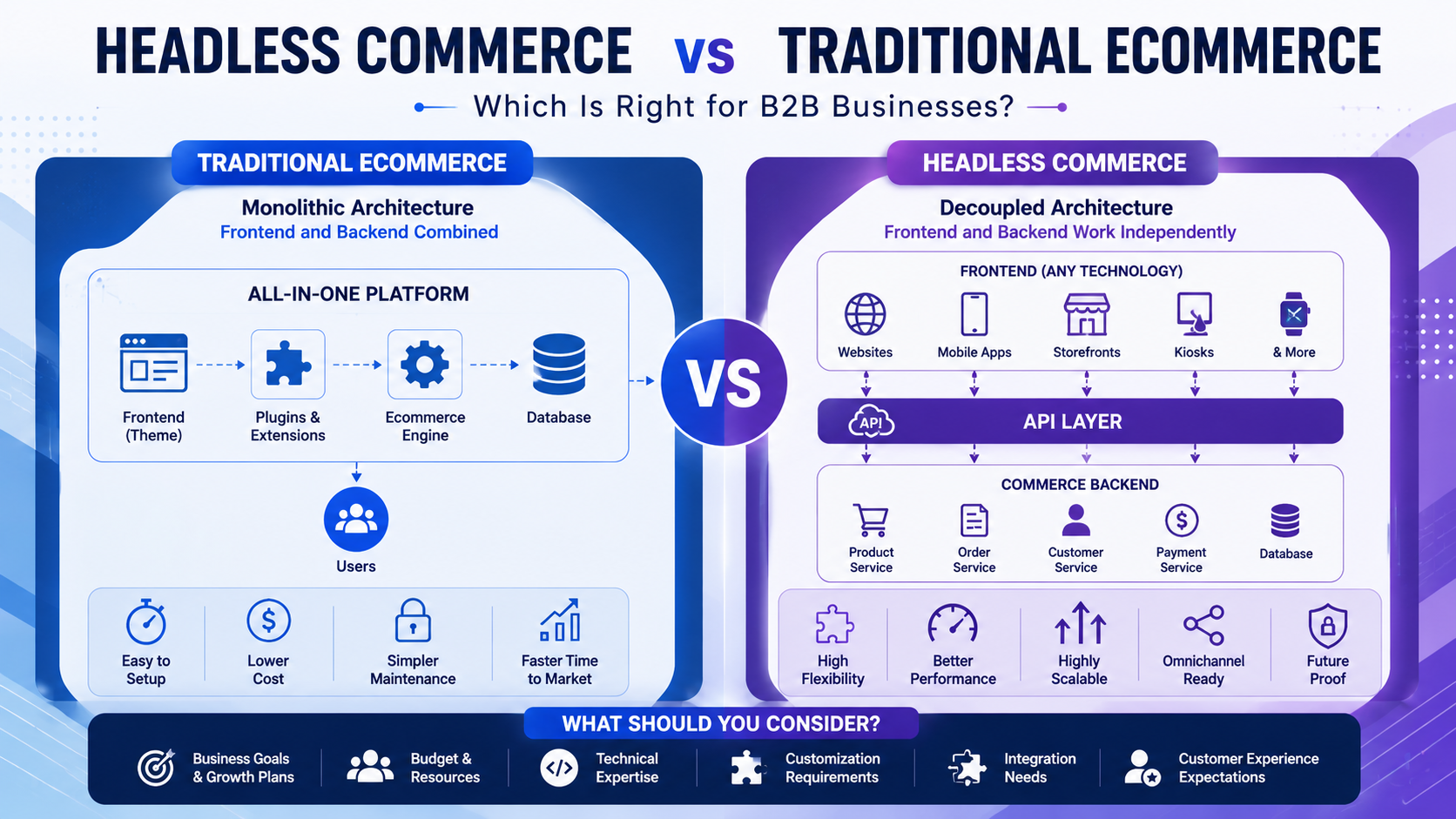 Comparison infographic of headless commerce vs traditional ecommerce architectures for B2B businesses, illustrating monolithic and API-first architectures, scalability, flexibility, performance, and enterprise integration capabilities.