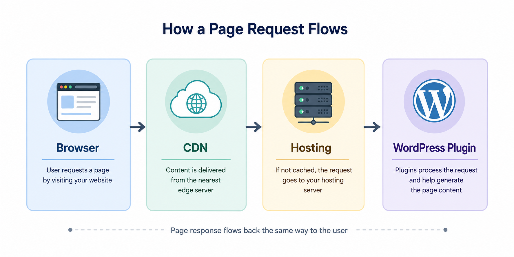 Infographic showing the page request flow through four website performance layers: Browser, CDN, Hosting, and WordPress Plugin, connected by arrows to illustrate how a website request is processed before the page is delivered to the user.
