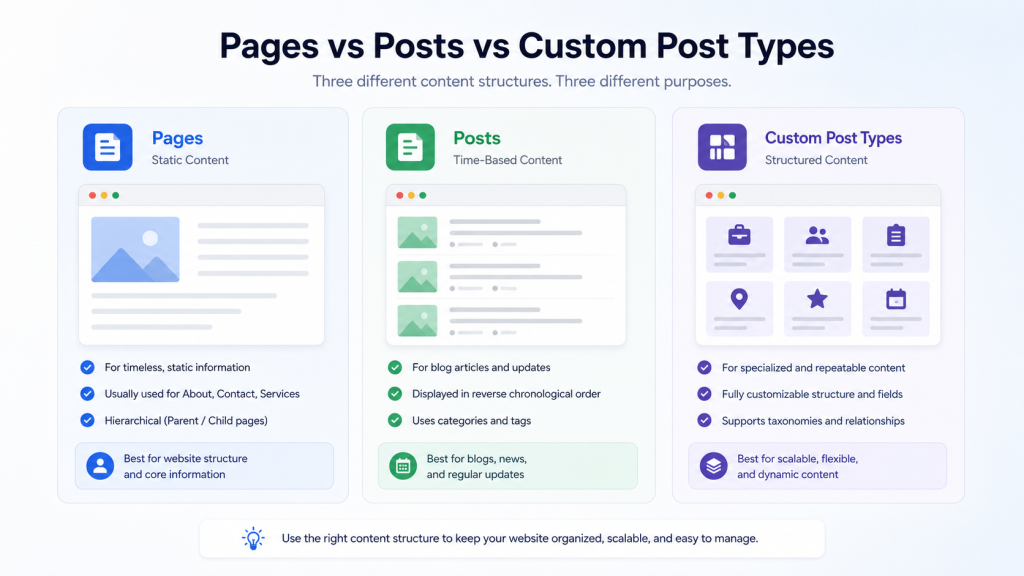 Pages vs posts vs custom post types