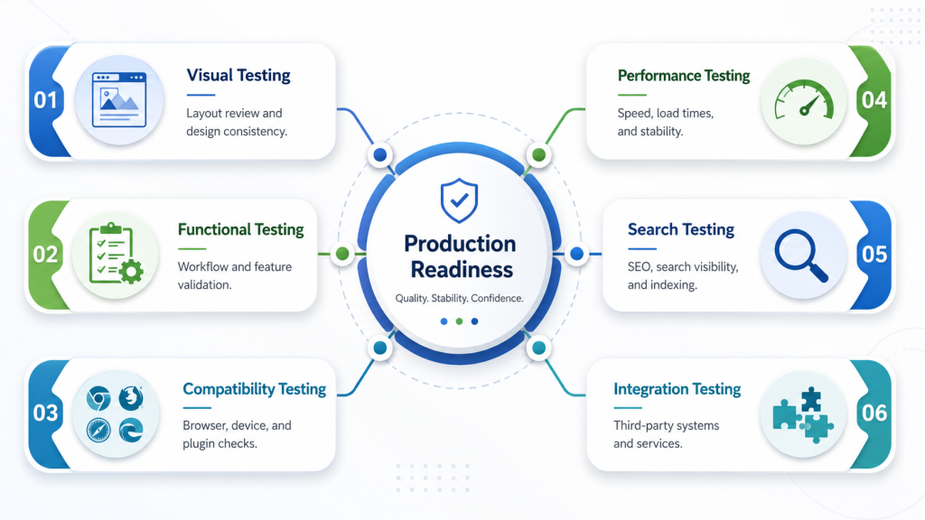 WordPress staging quality assurance diagram covering visual, functional, compatibility, performance, search, and integration testing