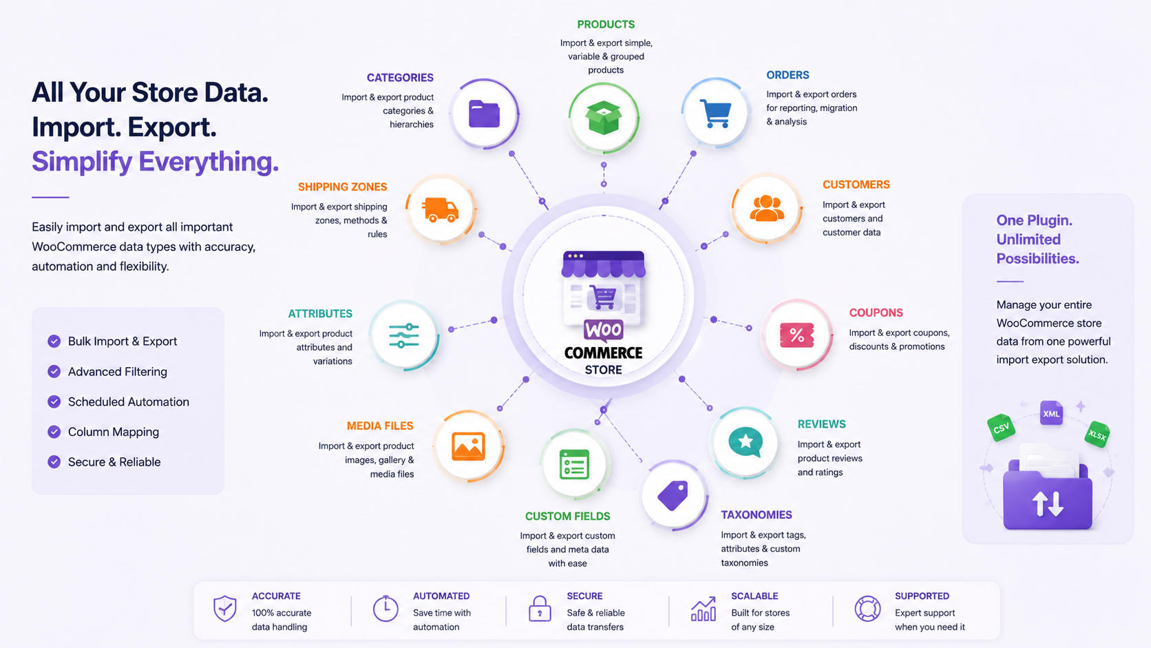 Infographic illustrating WooCommerce Store data types supported by a WooCommerce Import Export plugin, including products, orders, customers, categories, attributes, reviews, coupons, and custom fields.