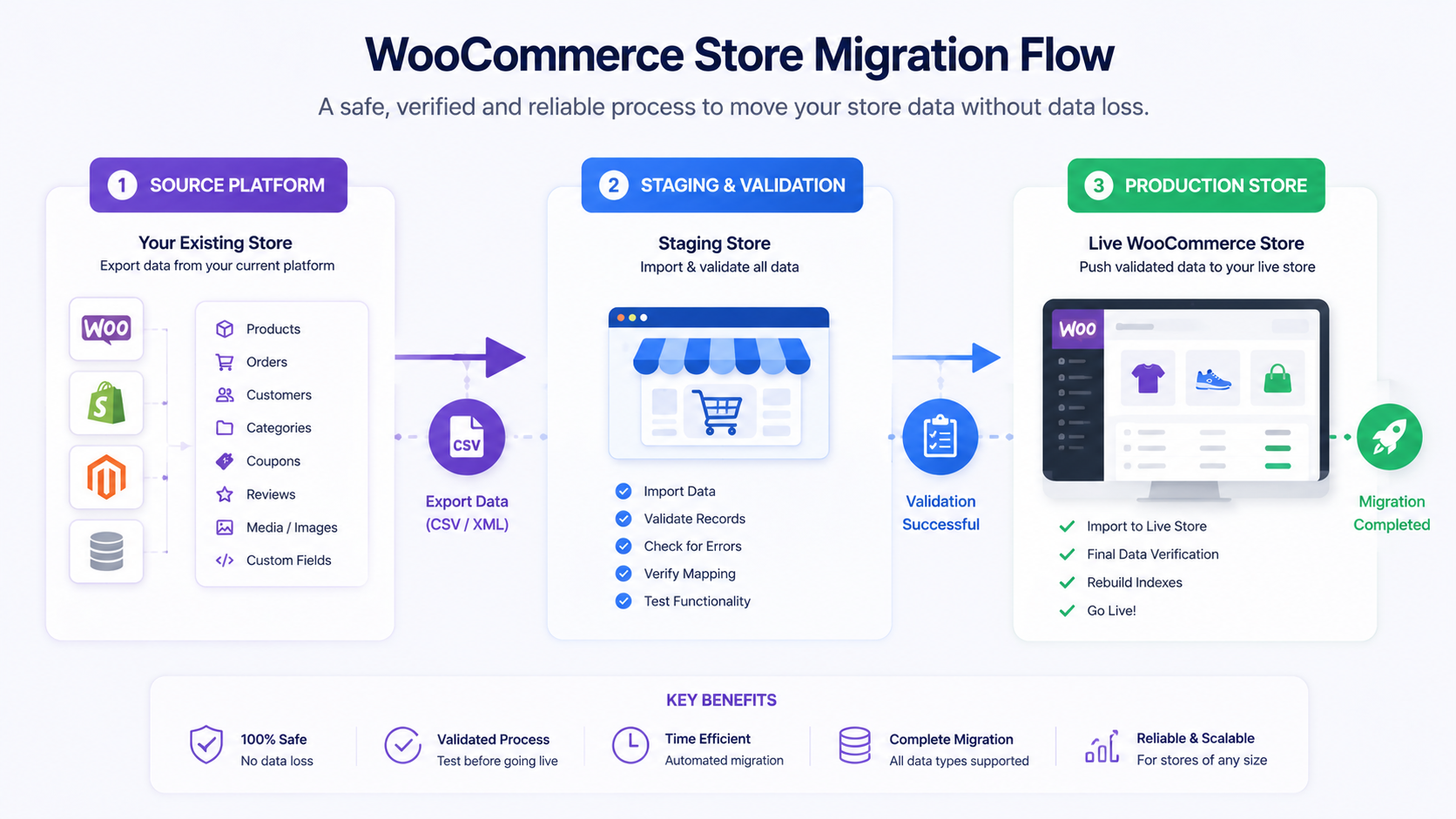 WooCommerce store migration flow diagram showing source platform, staging validation, and production WooCommerce store connected through a secure data migration process.