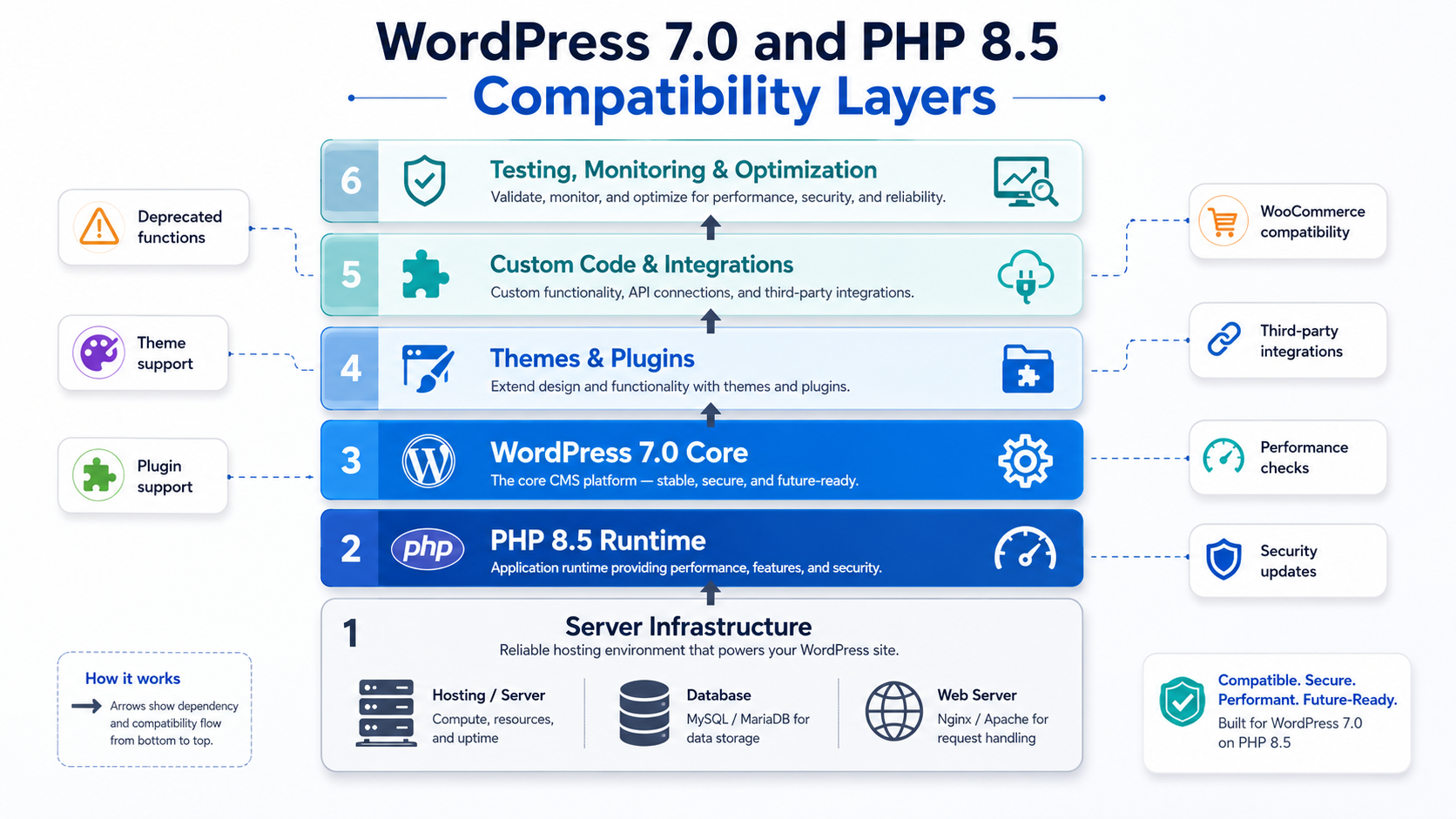 WordPress 7.0 and PHP 8.5 architecture