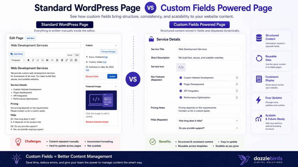 WordPress Standard vs Custom Fields