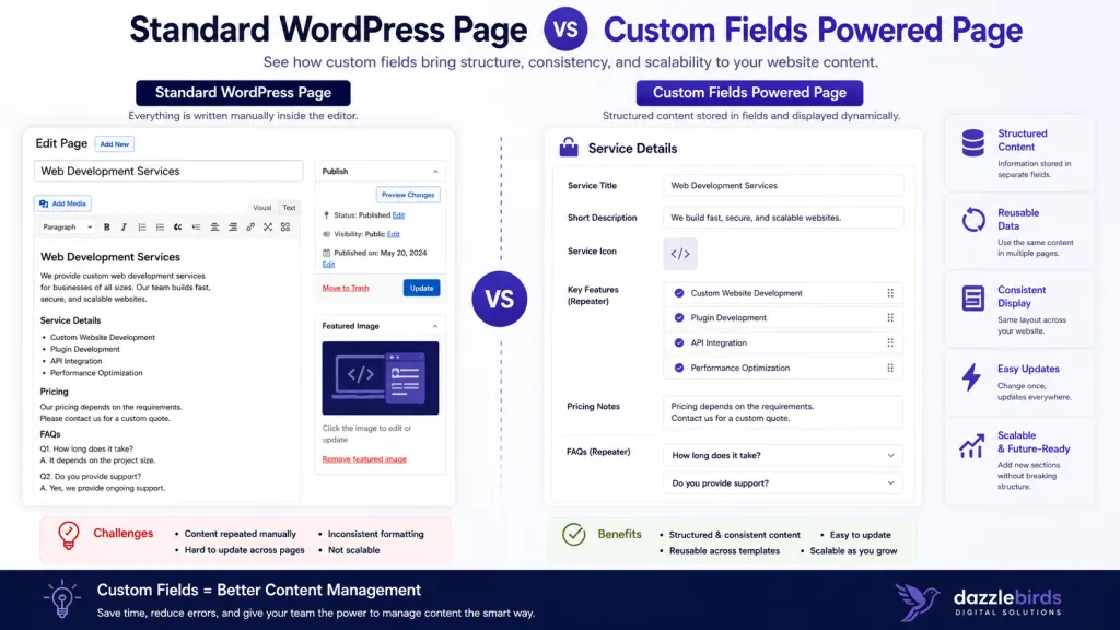 WordPress Standard vs Custom Fields
