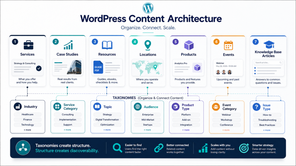 WordPress content architecture overview

