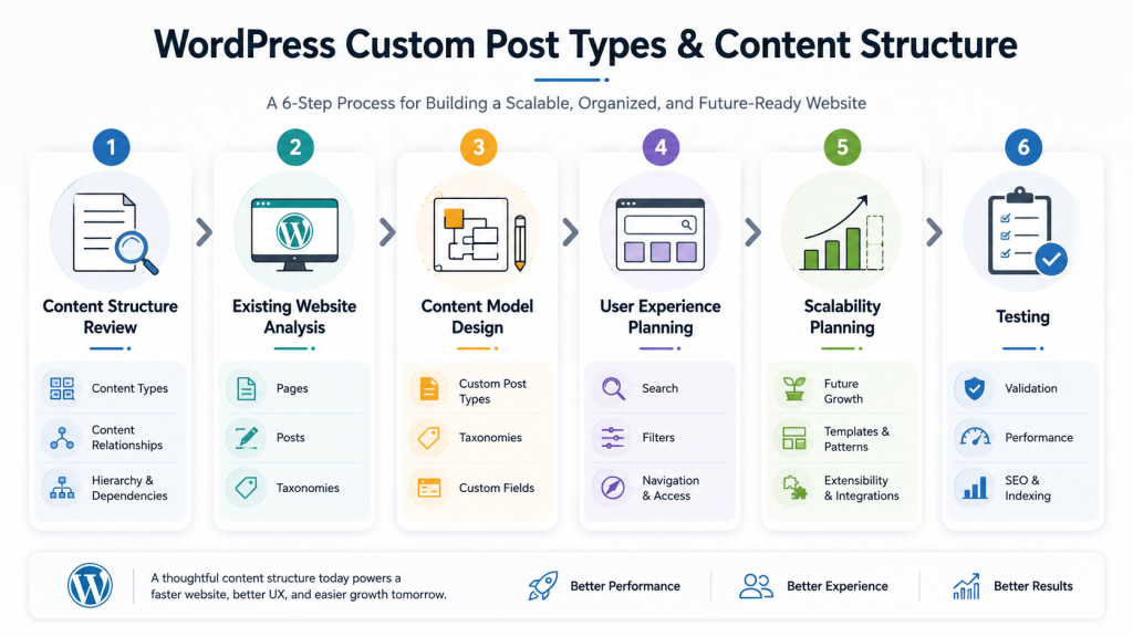 WordPress content planning process diagram