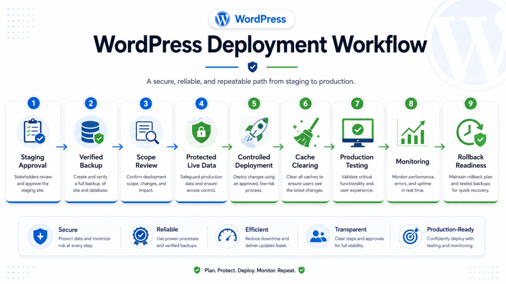 WordPress staging to live workflow with backups, data protection, testing, monitoring, and rollback steps