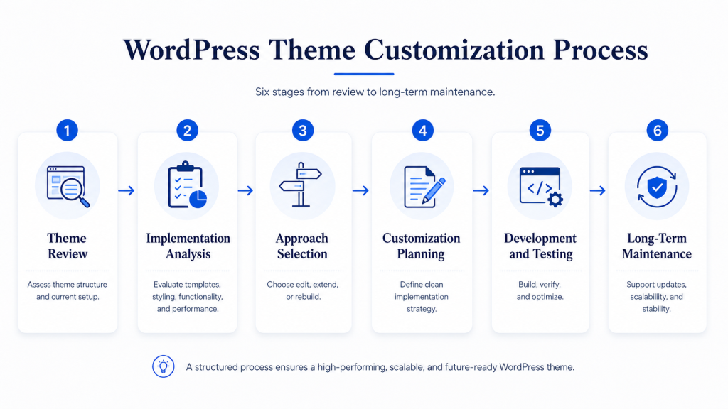 WordPress theme customization process flow
