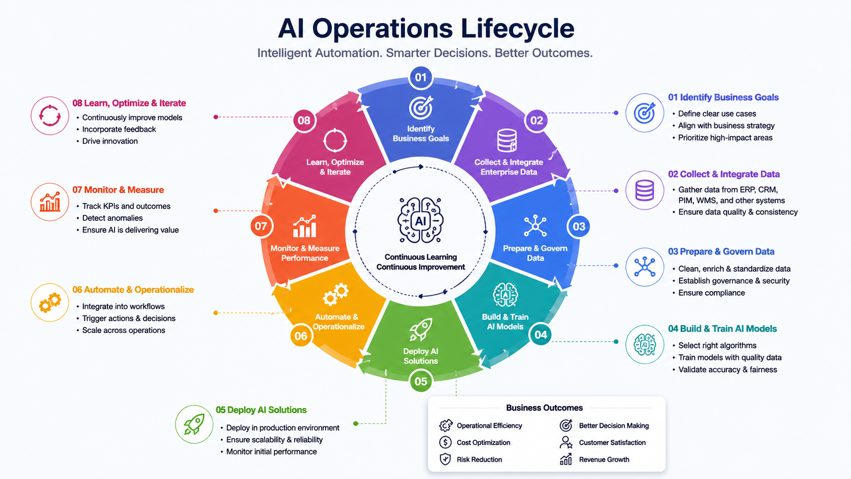 AI Operations Lifecycle diagram showing enterprise ecommerce automation from data collection to continuous optimization.