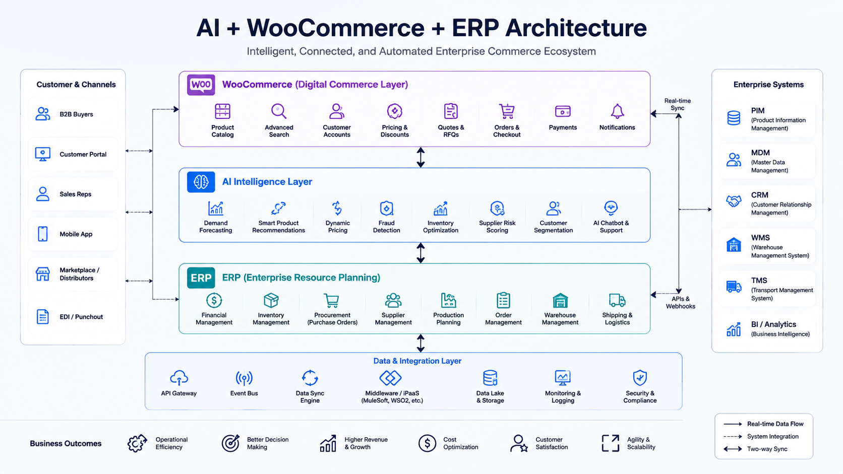 AI + WooCommerce + ERP architecture diagram illustrating enterprise AI for ecommerce, real-time data synchronization between WooCommerce, ERP, CRM, PIM, MDM, WMS, and AI services, enabling intelligent automation, demand forecasting, inventory optimization, dynamic pricing, order management, supplier analytics, and enterprise business operations.