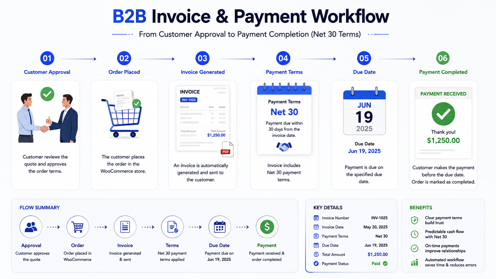 Premium B2B invoice and payment workflow showing customer approval, WooCommerce order placement, invoice generation, Net 30 payment terms, payment due date, and successful payment completion.